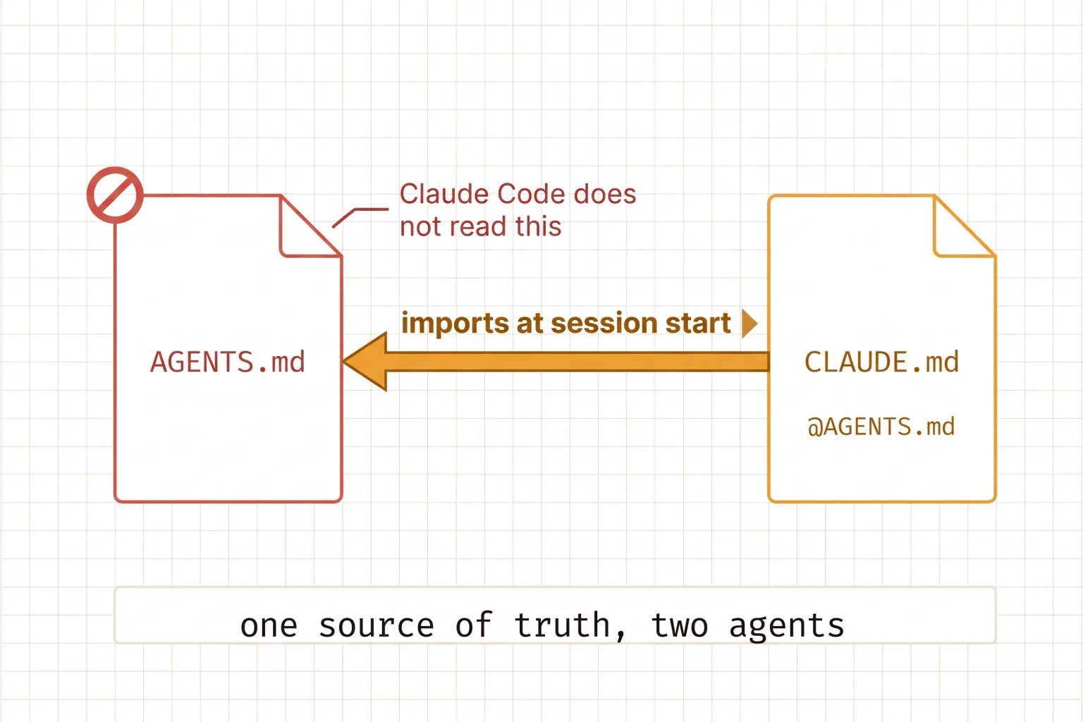AGENTS.md is not read by Claude Code, bridged by an at-import inside the Claude instruction file