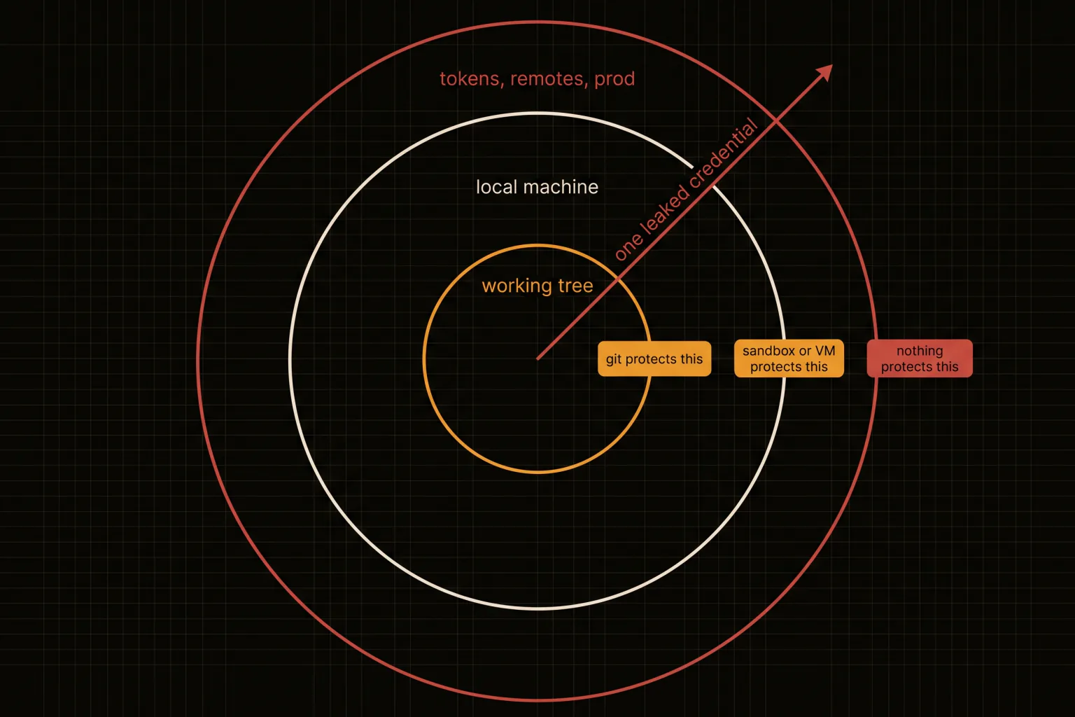 Concentric rings showing the working tree, the local machine, and credentials and remotes as the unprotected outer ring