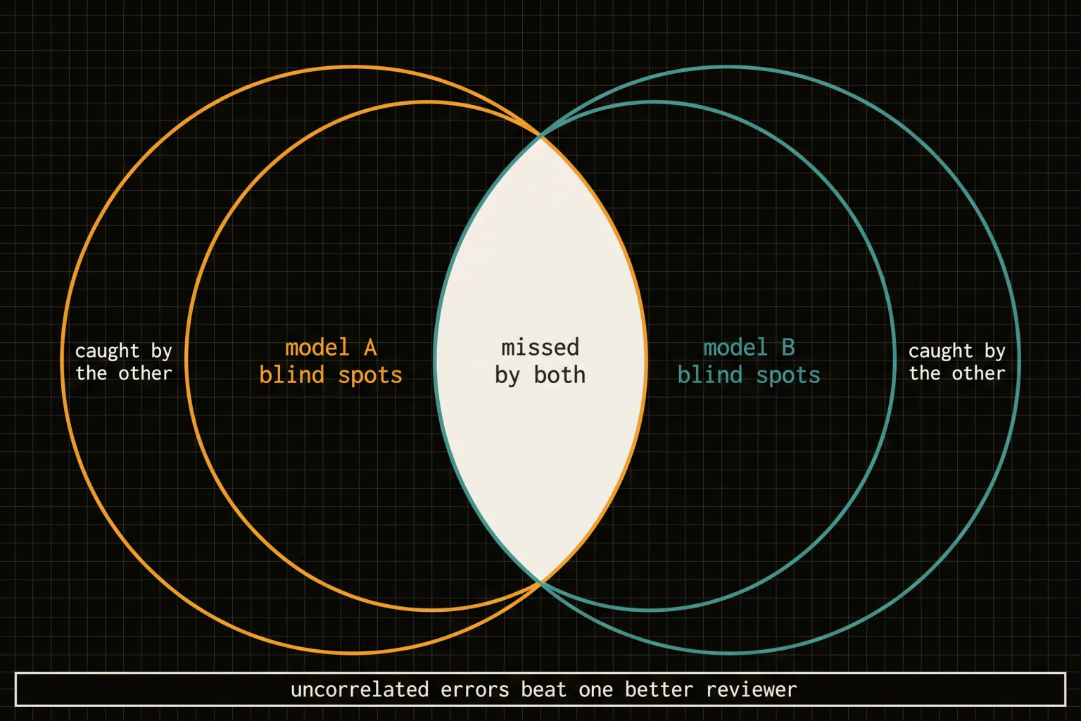 Two overlapping circles of model blind spots, with the overlap labelled as missed by both