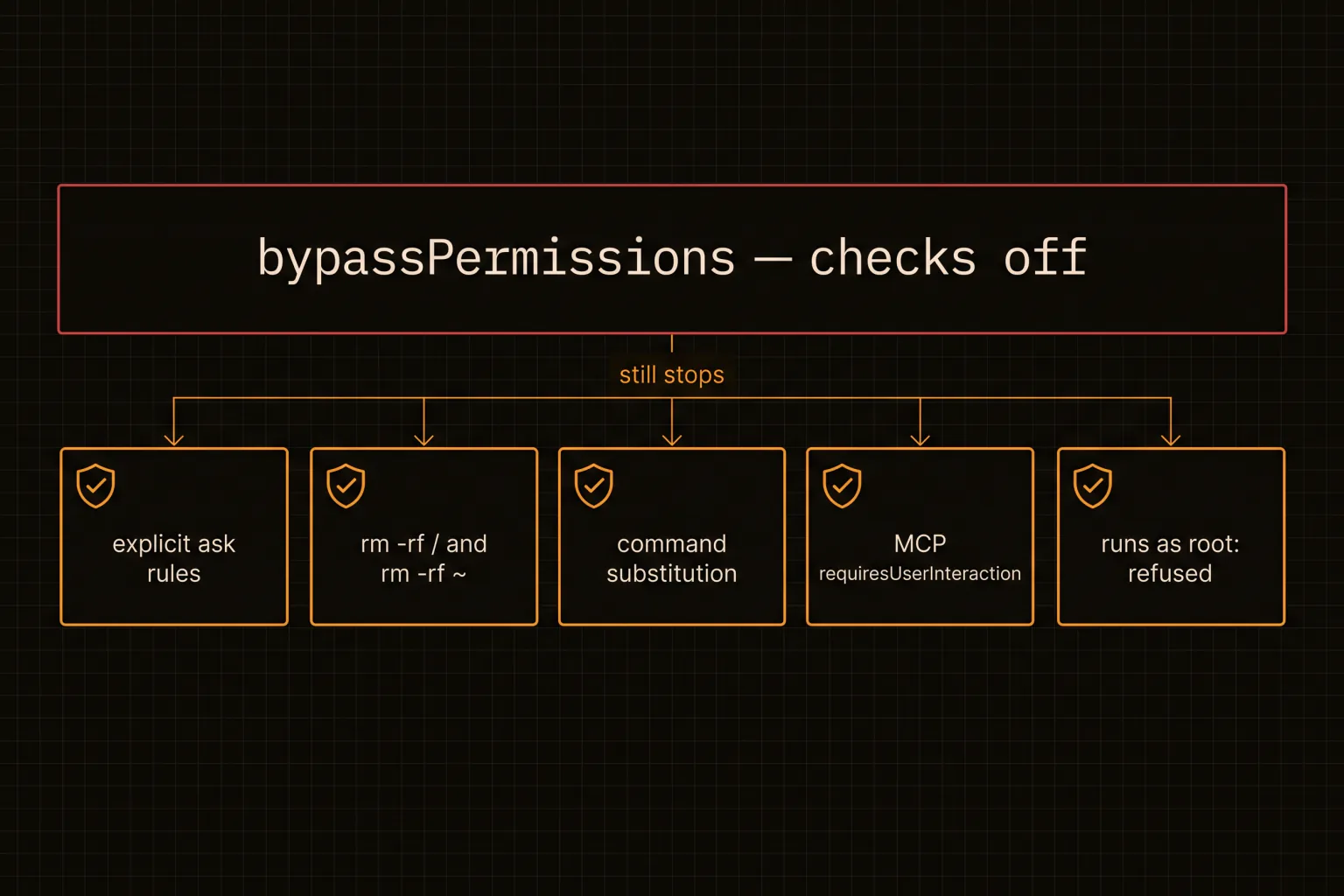Circuit breakers that still fire under bypassPermissions, including rm -rf and running as root