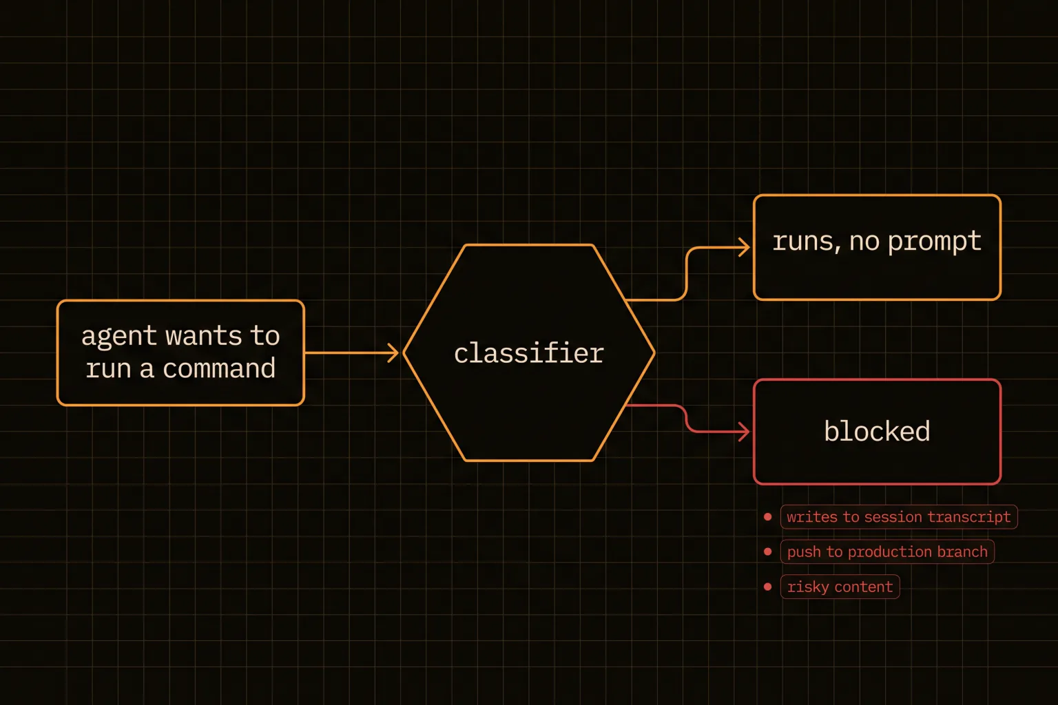 An action passing through a classifier to either run without a prompt or be blocked