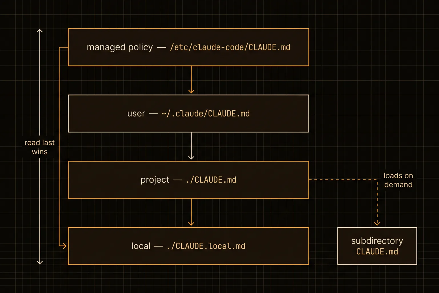 Cascade of CLAUDE.md locations from managed policy through user and project to local, with subdirectory files loading on demand