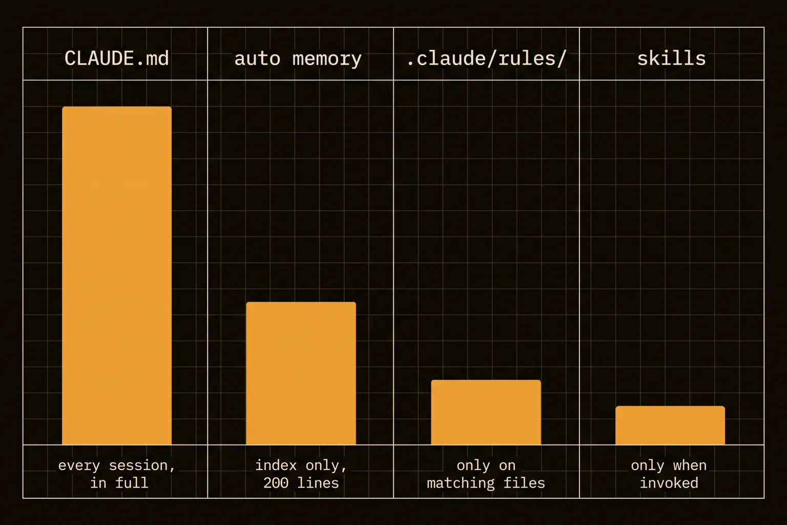 Four extension mechanisms compared by context cost, from the project instruction file loaded in full to skills loaded only when invoked