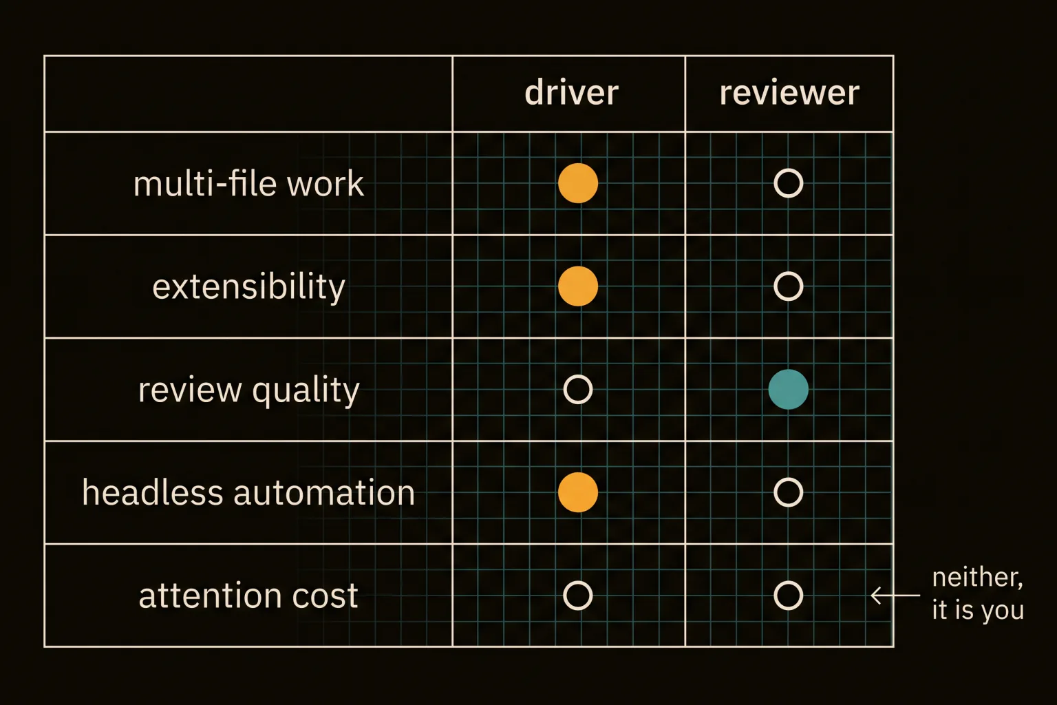 Scorecard mapping five criteria onto a driver agent and a reviewer agent