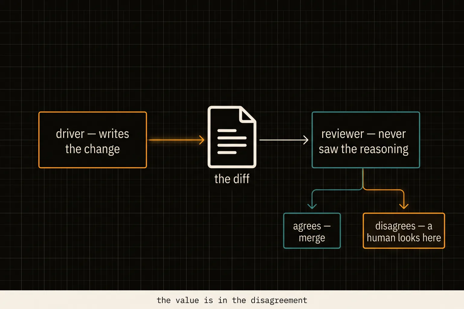 A driver agent producing a diff that a second reviewer agent inspects, with disagreement routed to a human