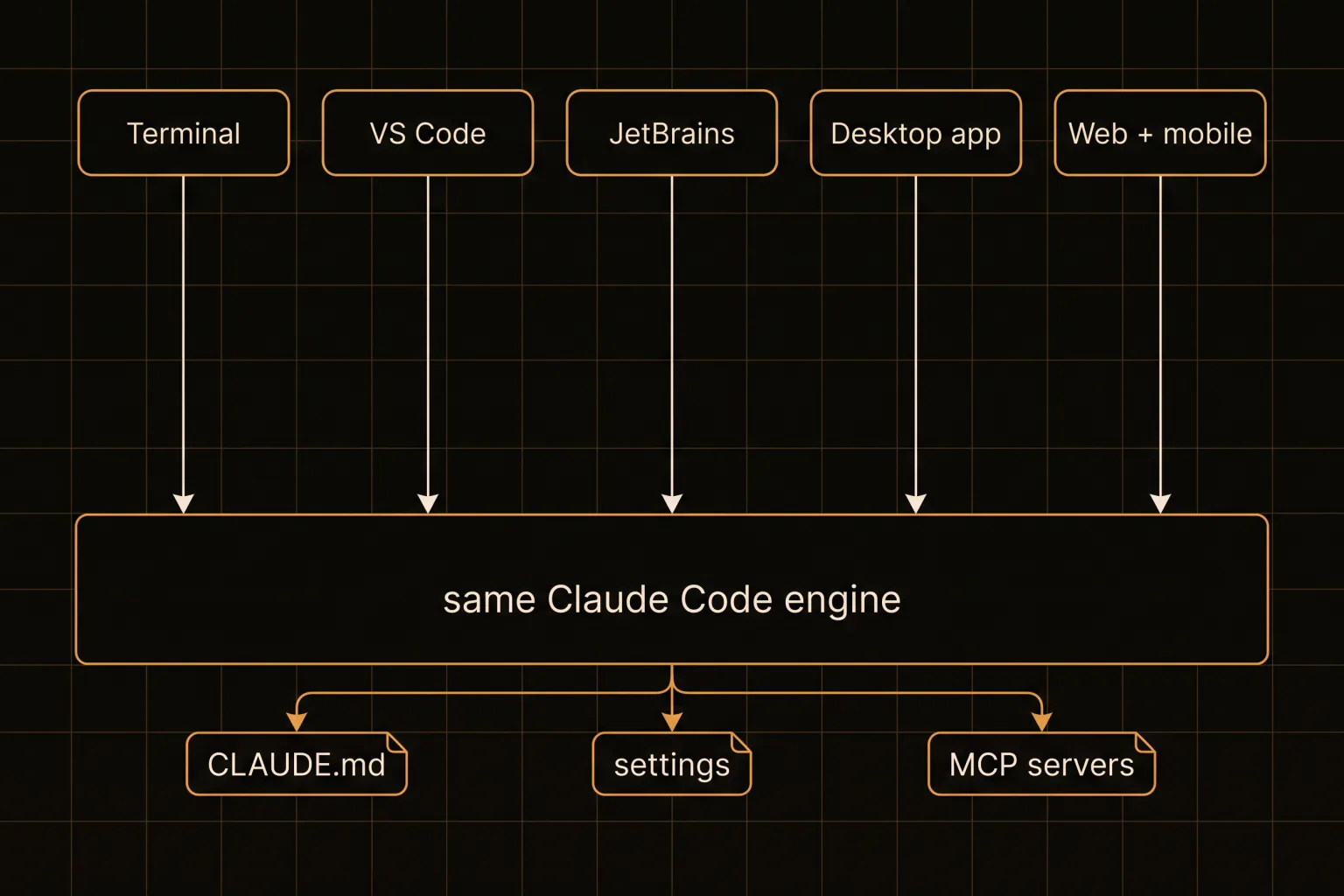 Five Claude Code surfaces feeding into one shared engine with CLAUDE.md, settings and MCP servers