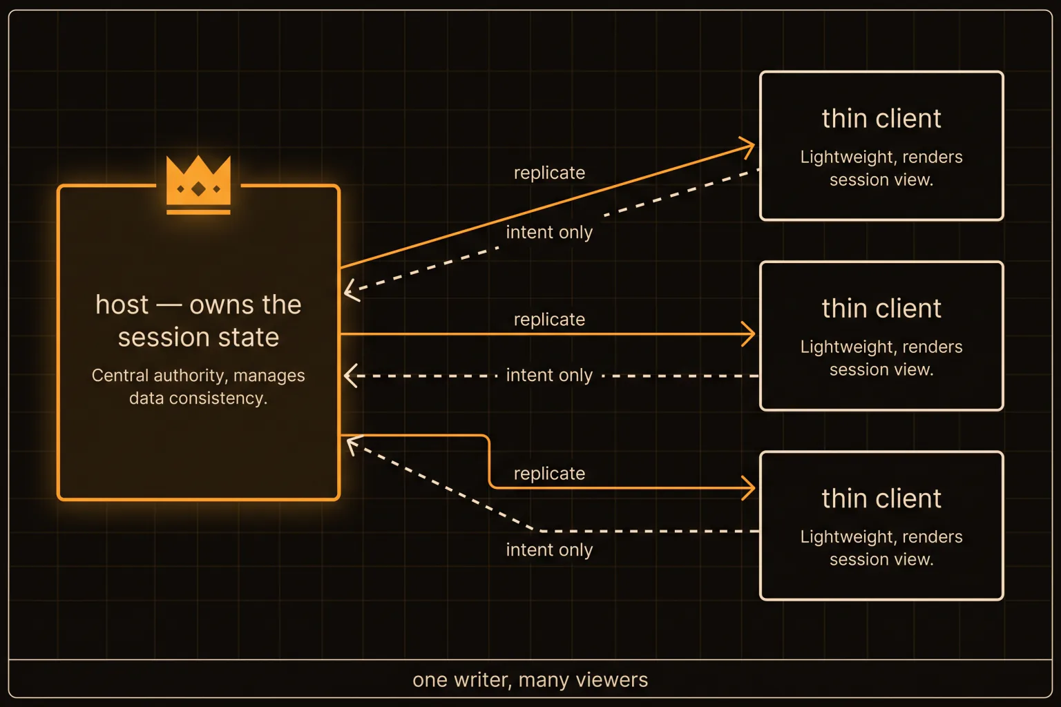 One host owning session state while three thin clients replicate from it and send intent back