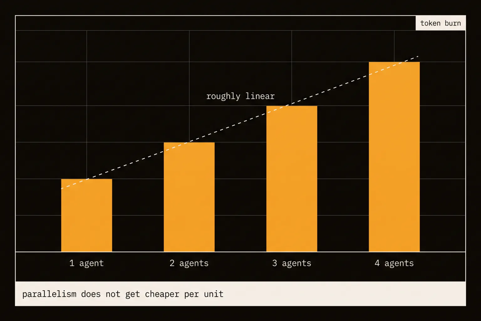 Bar chart showing token burn rising roughly linearly with the number of concurrent agents