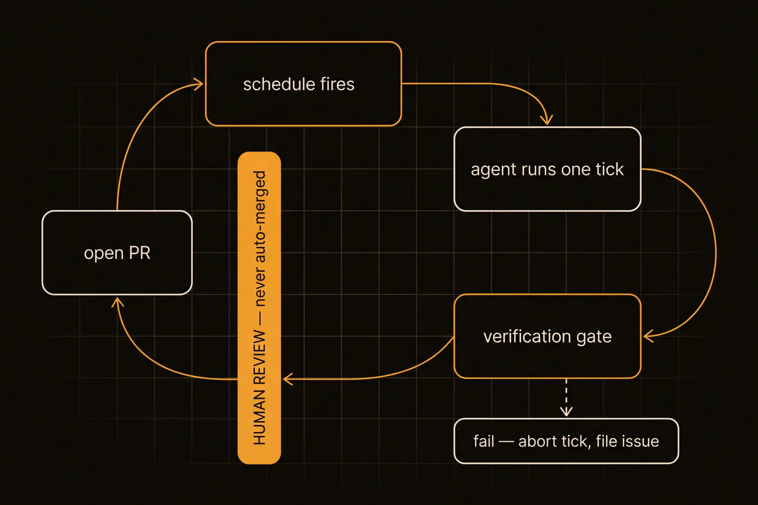 A loop cycling through schedule, one tick, verification gate and pull request, interrupted by a human review bar