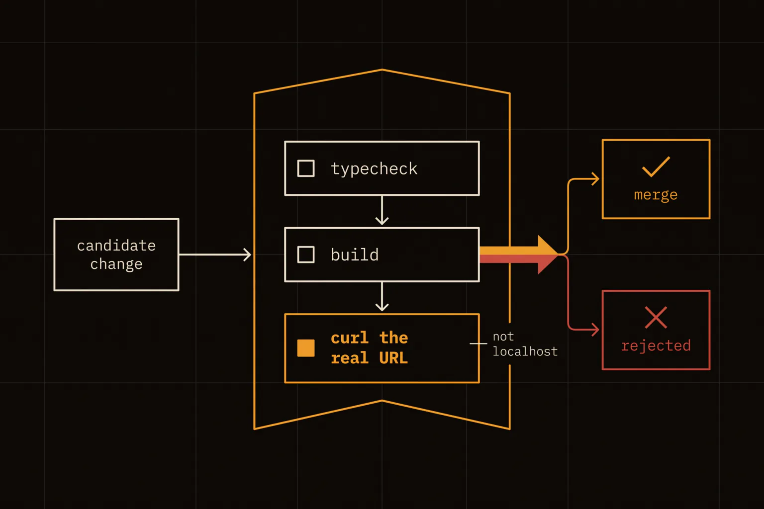 A gate running typecheck, build and a curl of the real URL before allowing a merge
