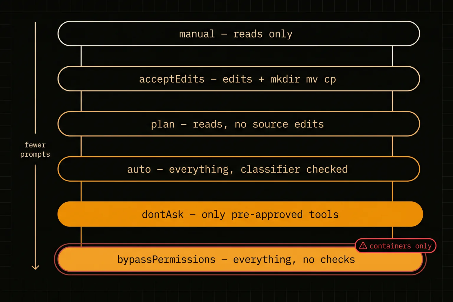 Six Claude Code permission modes ordered from manual reads-only through to bypassPermissions