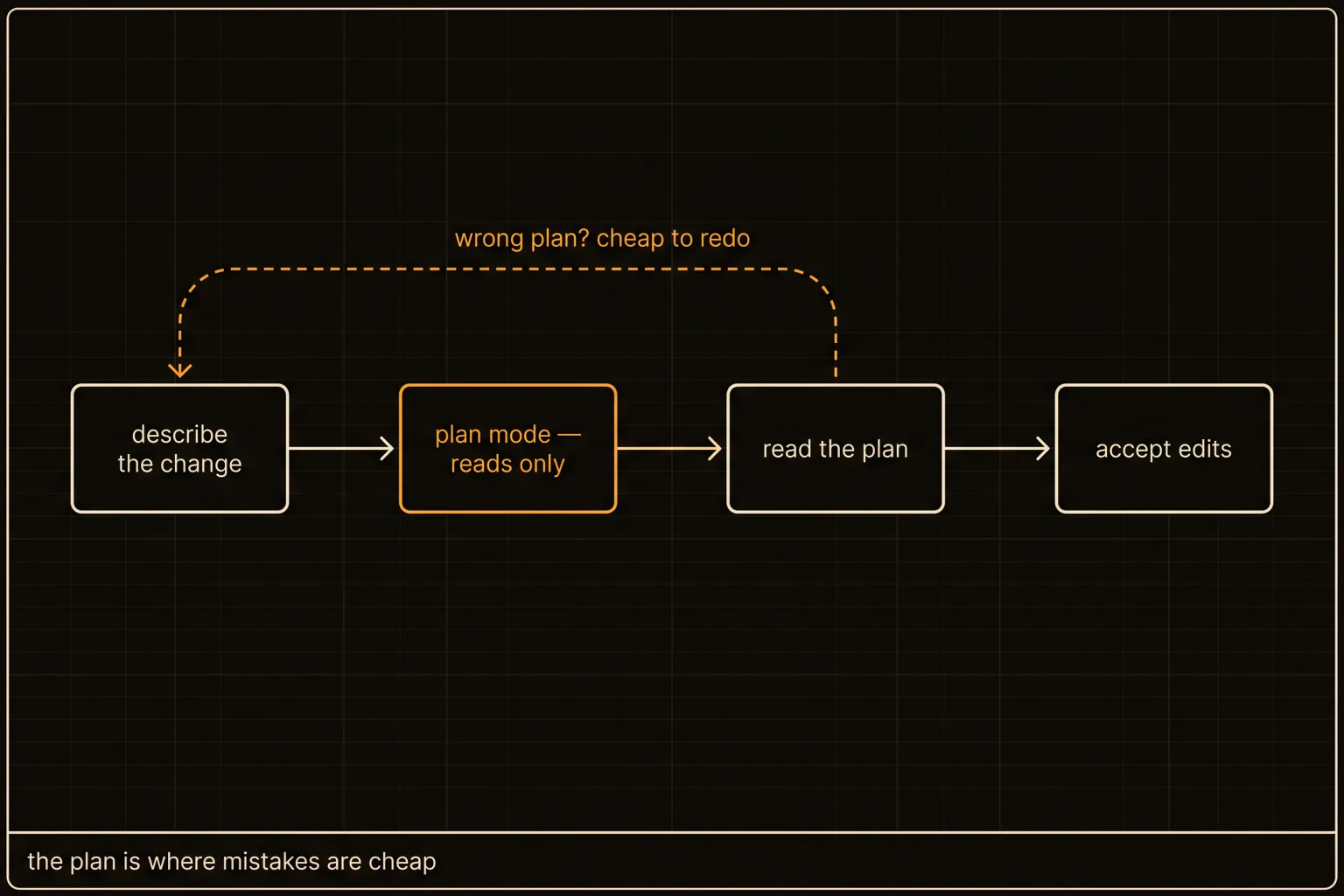 Flow from describing a change through plan mode and review to accepting edits, with a cheap loop back