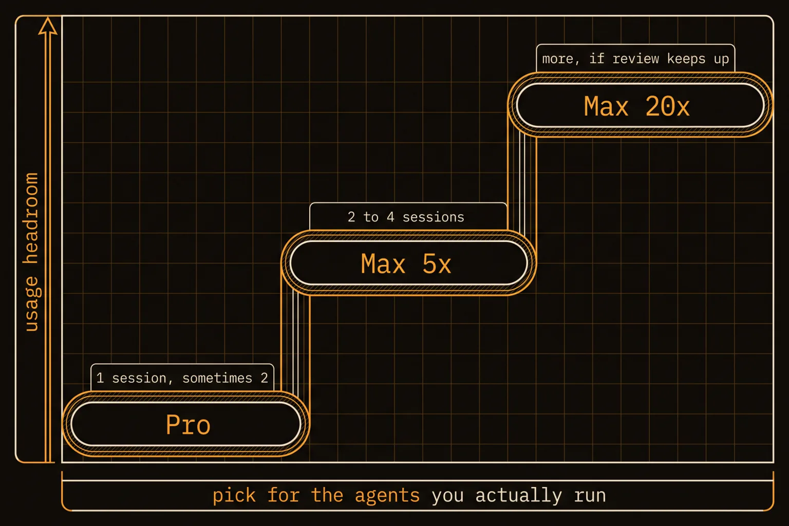 Three ascending steps mapping Pro, Max 5x and Max 20x to how many concurrent sessions each supports