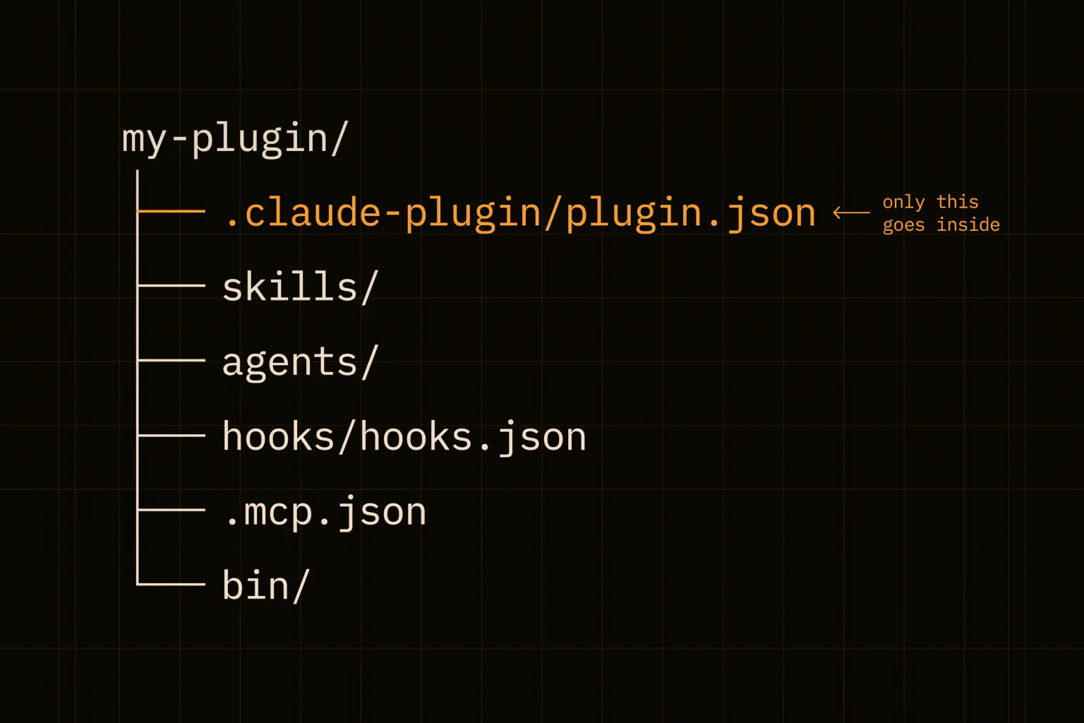 Plugin directory tree showing the manifest inside .claude-plugin and all other directories at the root