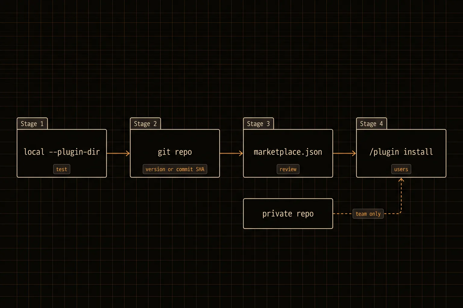 Pipeline from local plugin directory through a git repo and marketplace review to plugin install