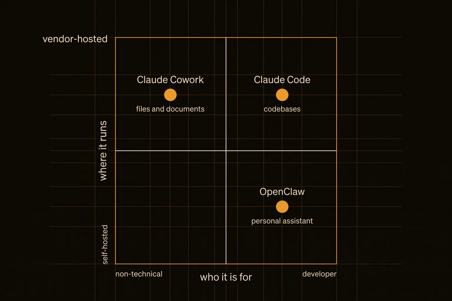 Positioning matrix placing Cowork, Claude Code and OpenClaw by audience and where they run