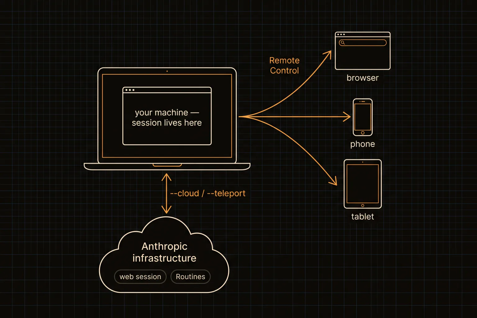 Local session reachable from phone, browser and tablet via Remote Control, with cloud sessions alongside