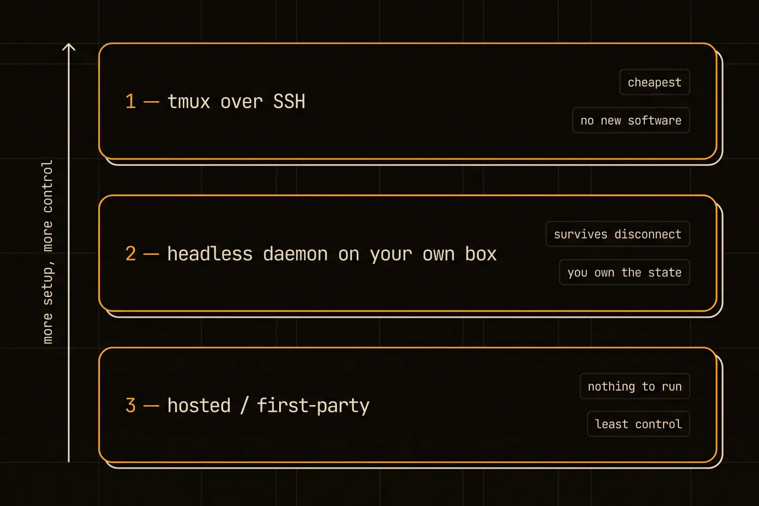 Three tiers of remote setup from tmux over SSH through a self-hosted daemon to fully hosted