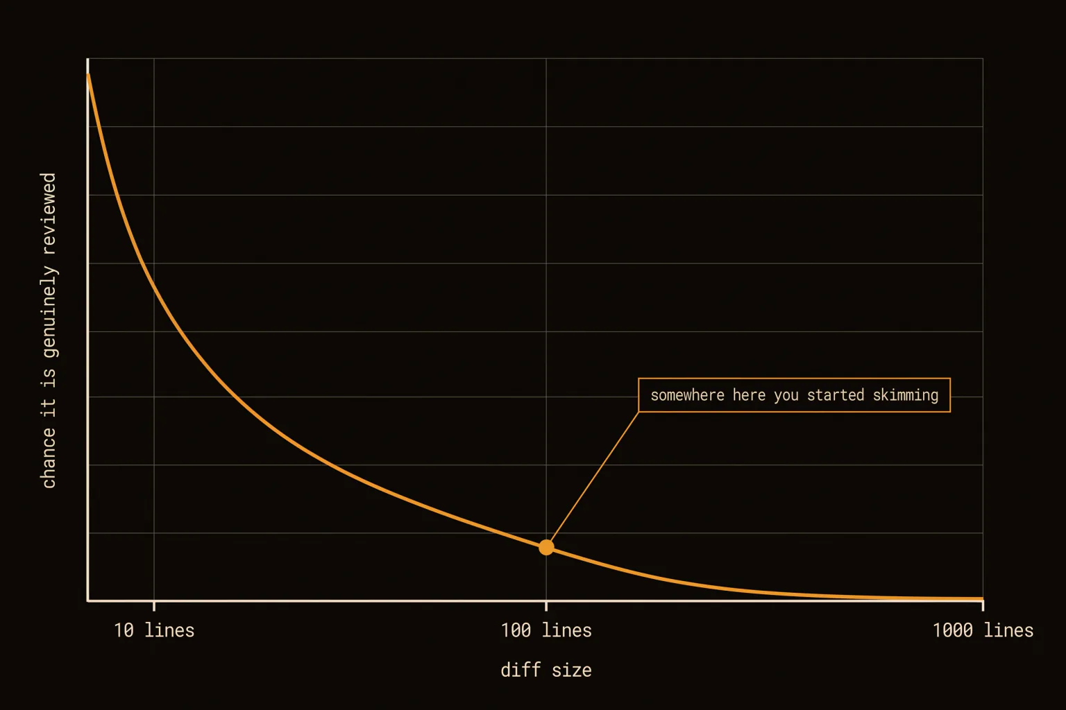 Curve showing the chance a diff is genuinely reviewed falling steeply as diff size grows