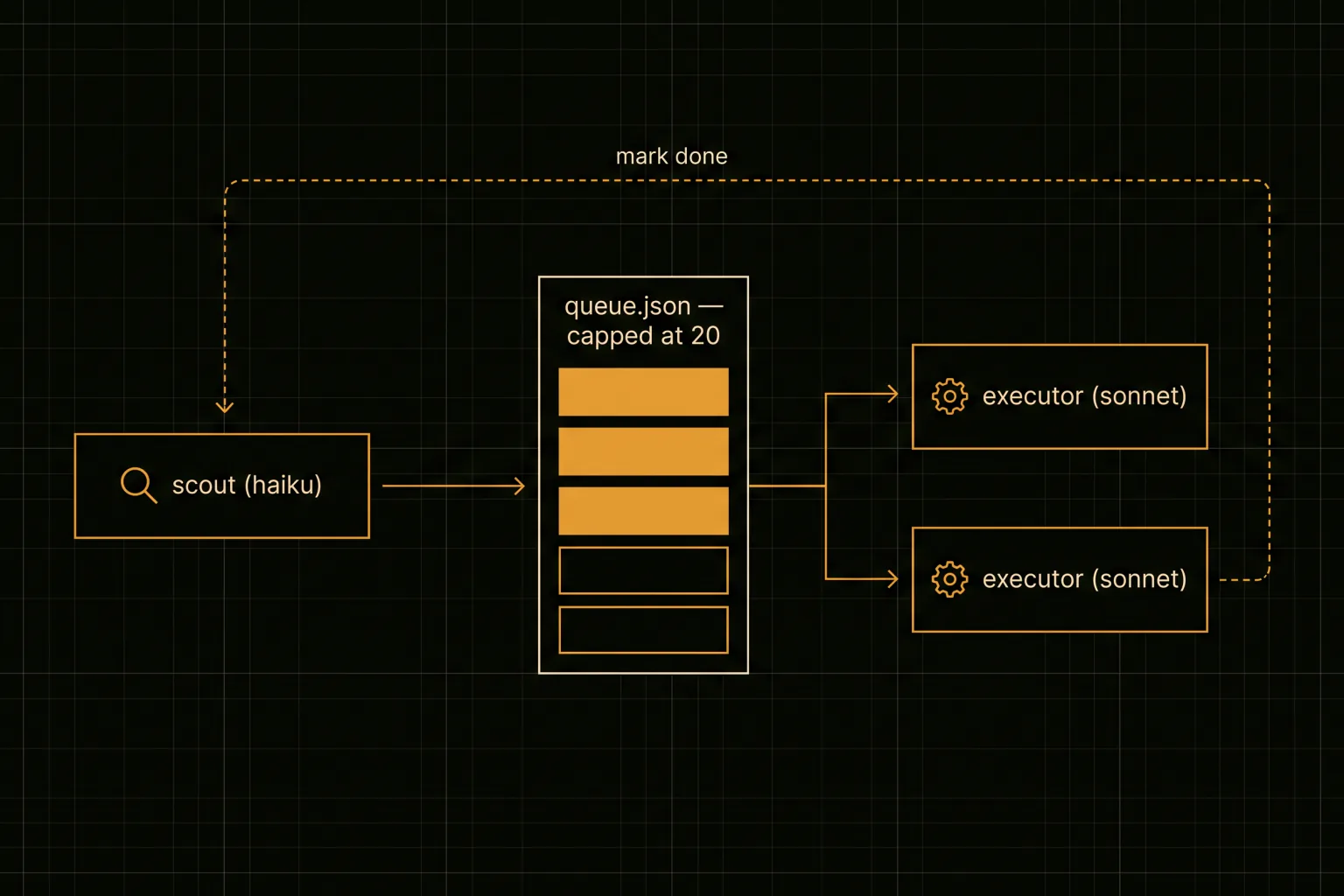 A scout on a cheap model filling a capped JSON queue that two executors pull from