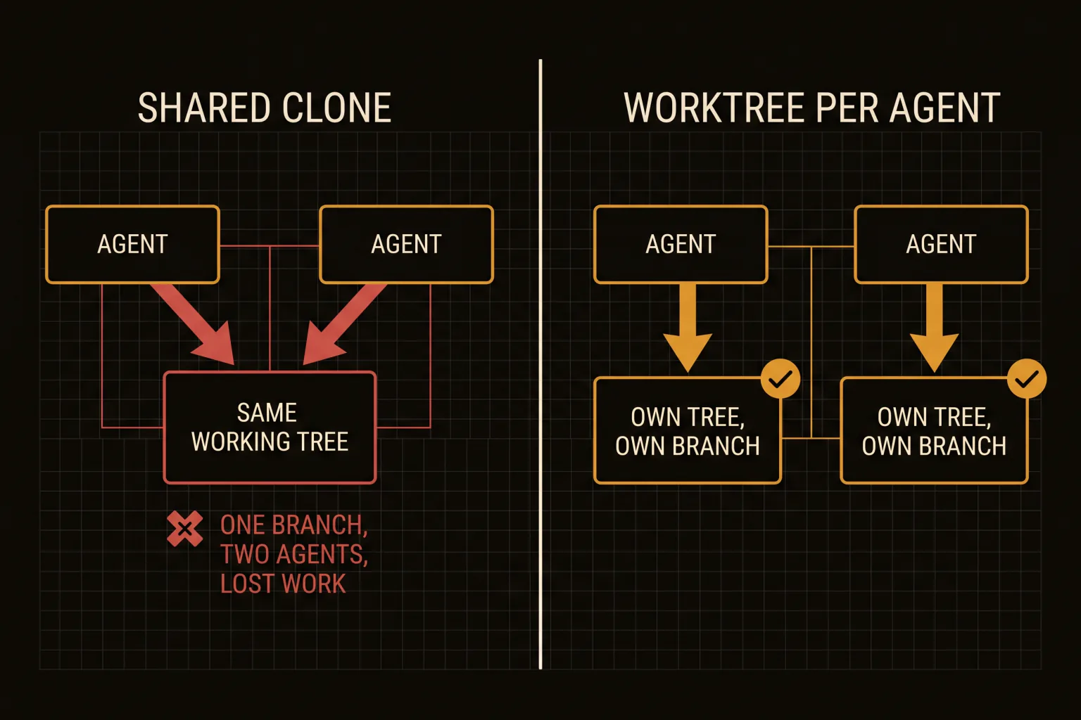 Comparison of two agents sharing one working tree versus each agent having its own worktree and branch