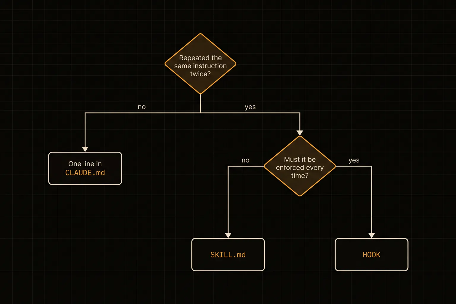 Decision tree for choosing between a CLAUDE.md line, a hook, and a SKILL.md file