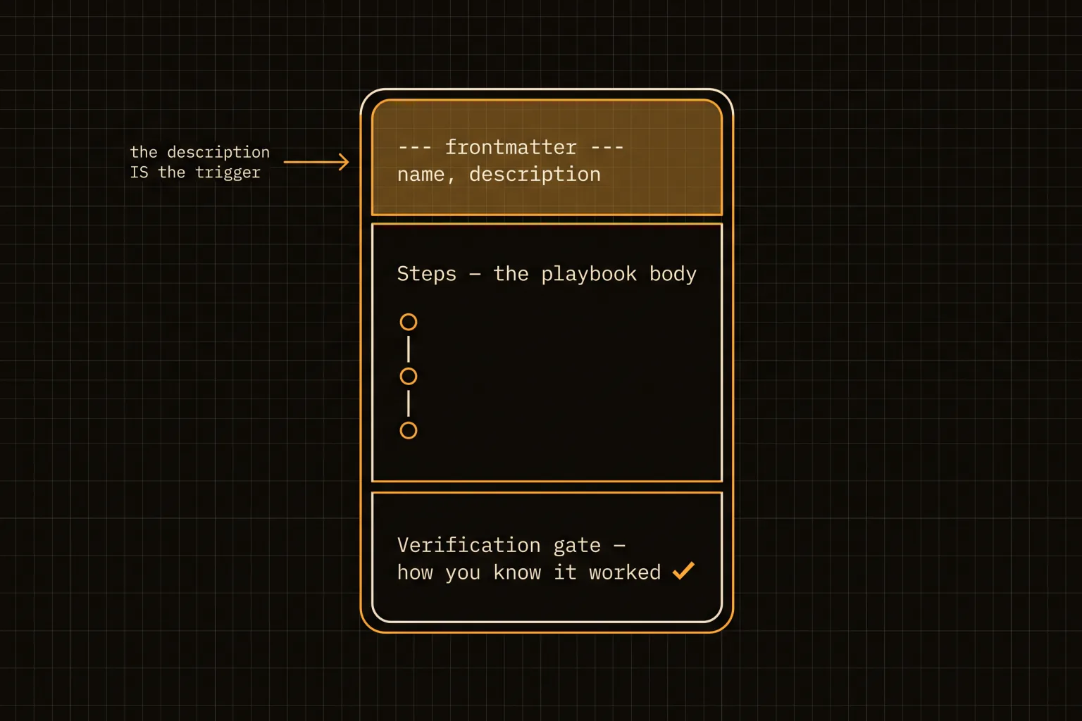 Anatomy of a SKILL.md file showing frontmatter, playbook steps, and a verification gate