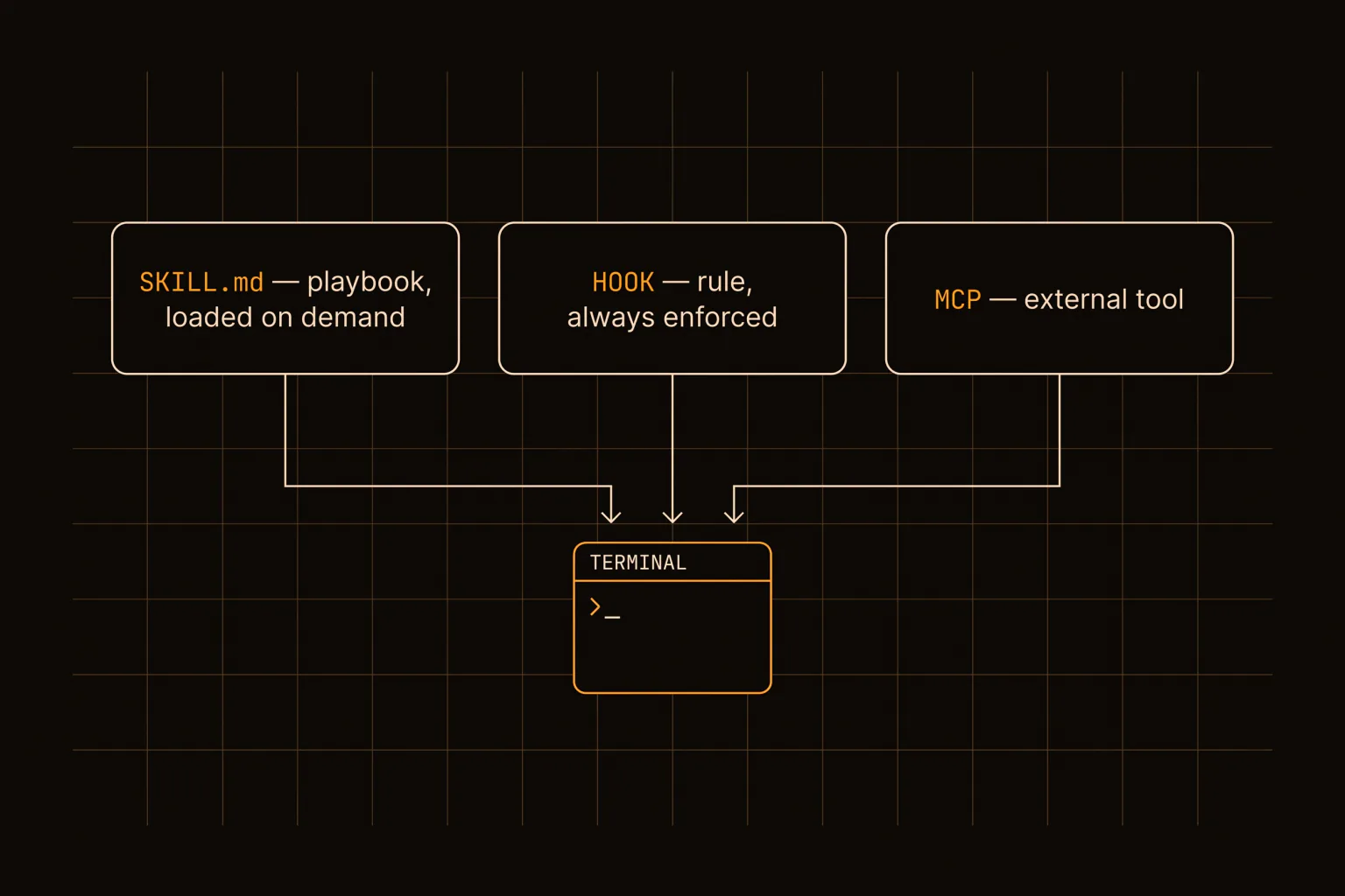 Diagram comparing SKILL.md, hooks, and MCP servers, each feeding into one terminal session