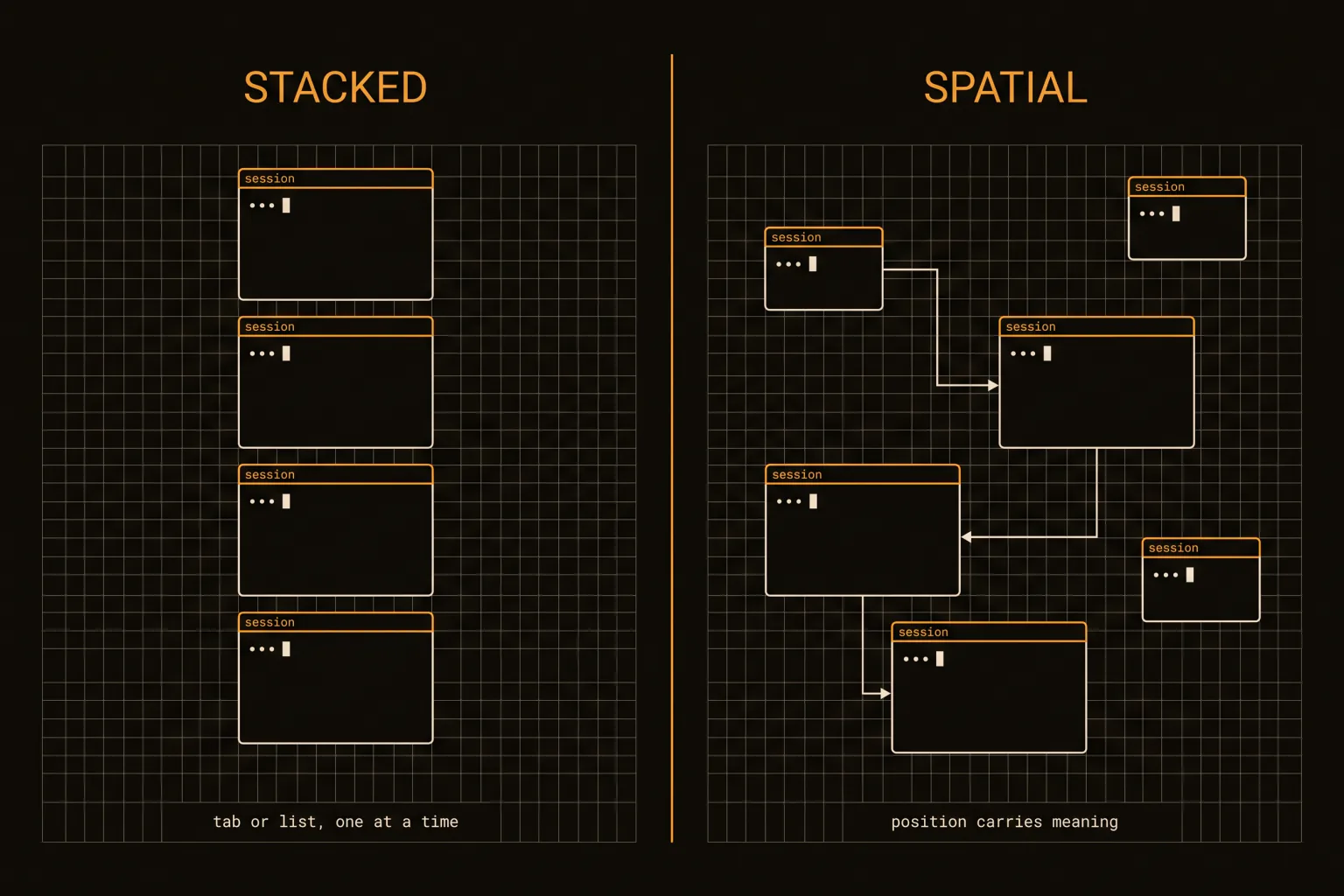 Stacked session list compared with sessions positioned freely on an open canvas