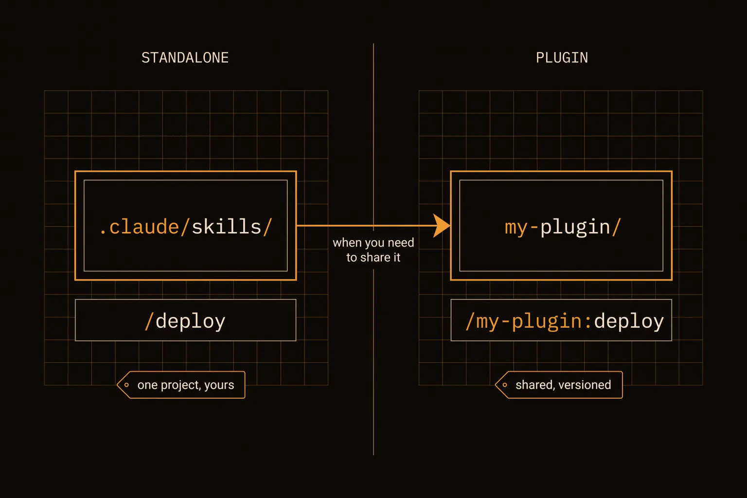 Standalone .claude/skills invoked as slash deploy versus a plugin invoked as slash my-plugin colon deploy