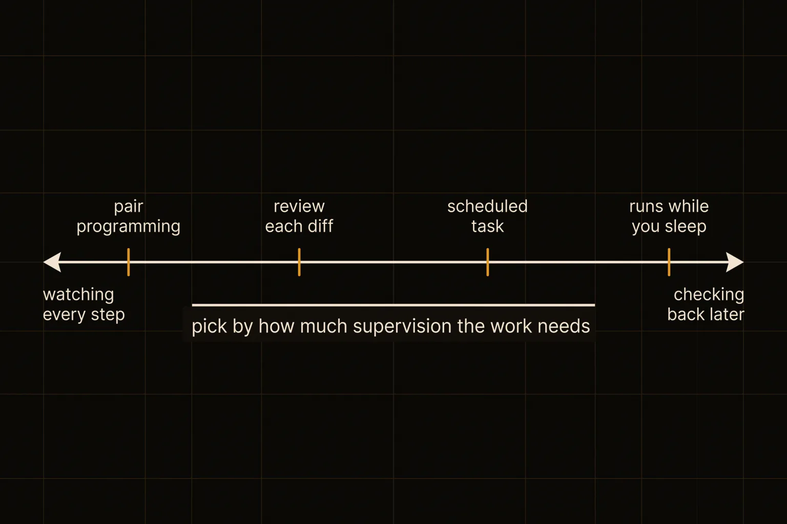 Supervision spectrum from watching every step through to work that runs while you sleep