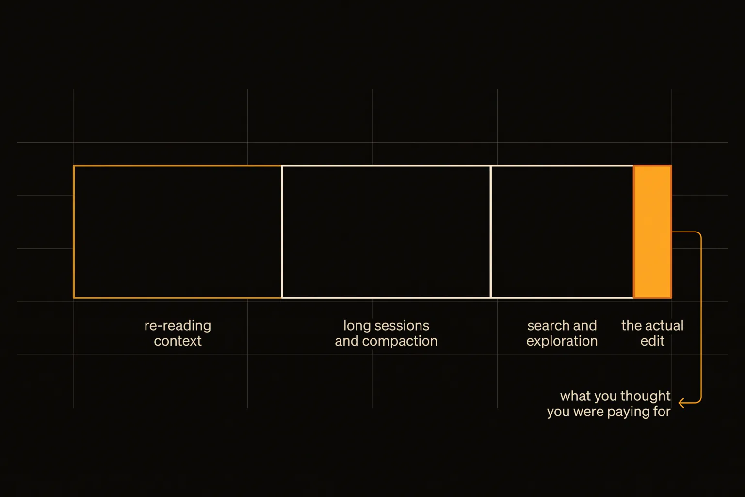 Stacked bar showing most token spend going to context re-reading and long sessions rather than the actual edit