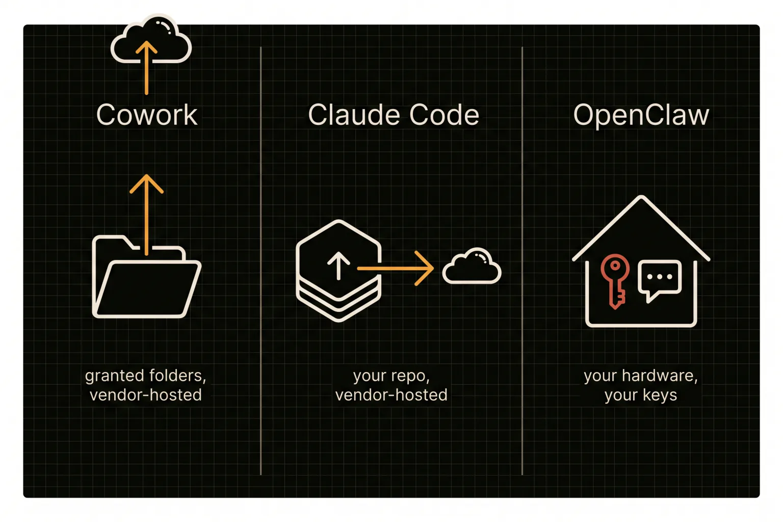 Three panels showing Cowork and Claude Code as vendor-hosted while OpenClaw runs on your own hardware