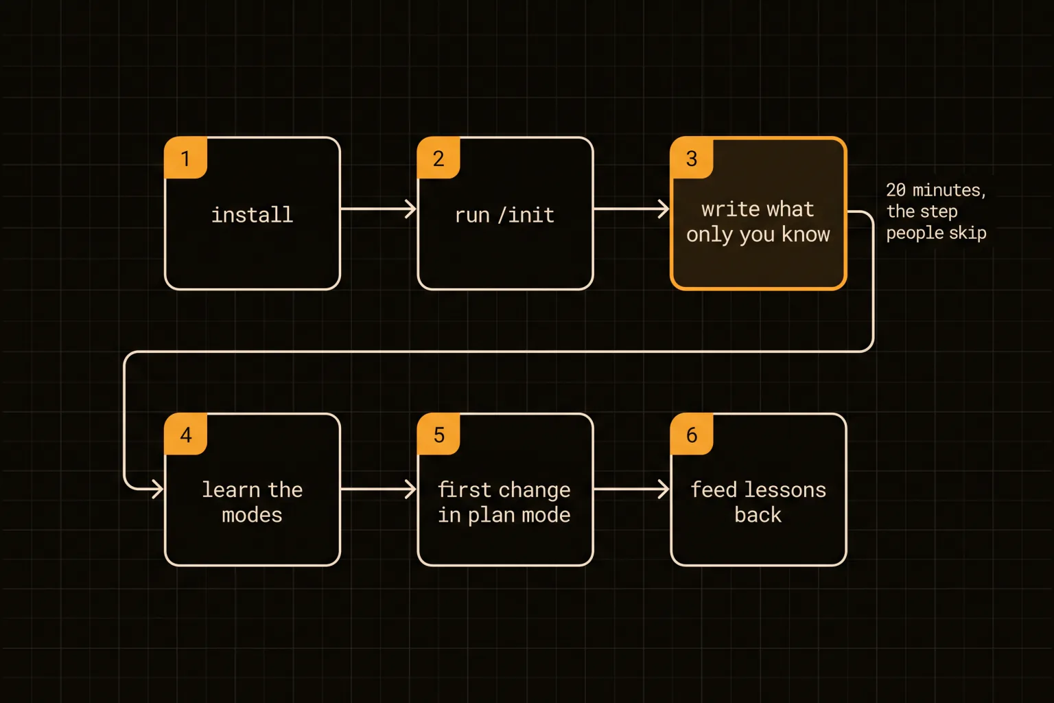 The six steps of setting up Claude Code, with writing down project knowledge highlighted as the step people skip