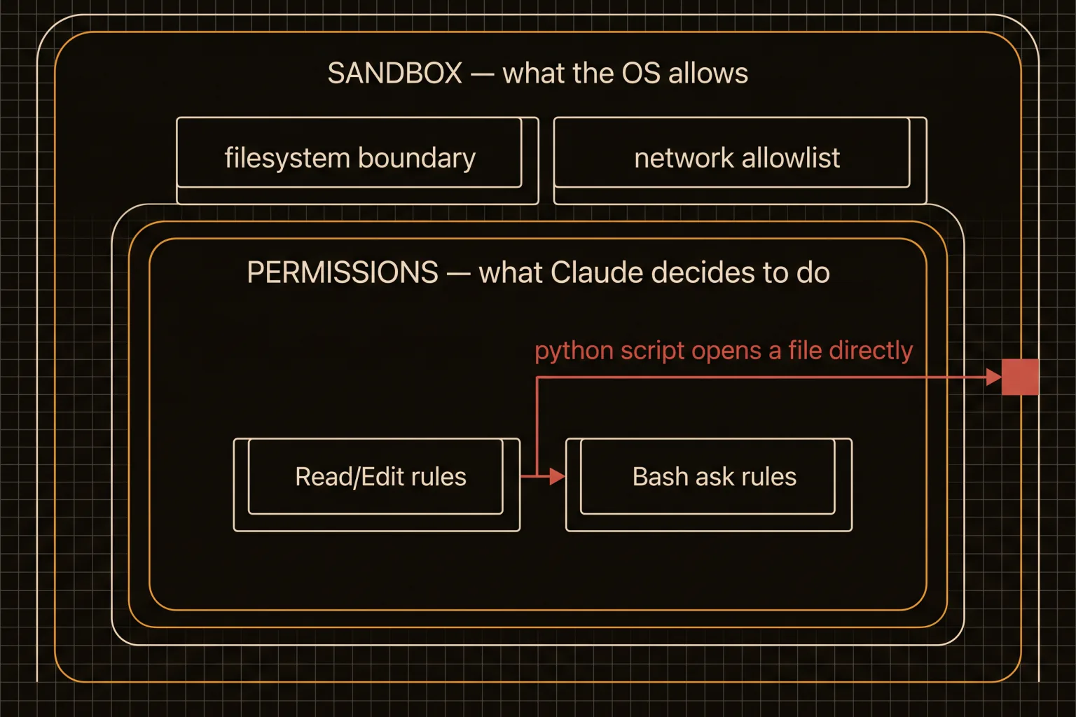 Permissions as an inner layer around Claude's decisions and the sandbox as an OS-level outer boundary