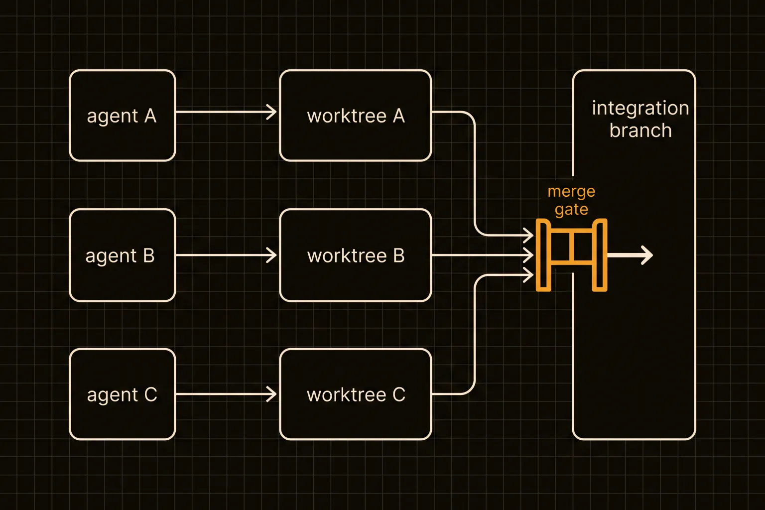 Three agents each writing to their own worktree, all merging through one gate into an integration branch